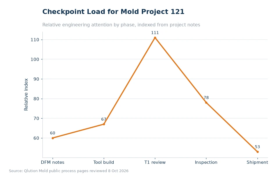 Chart comparing mold project checkpoints for article 121
