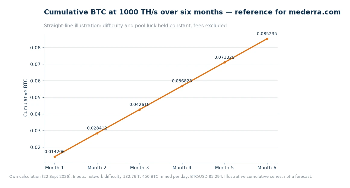 Line chart of cumulative BTC at 1000 TH/s over six months, rising in even monthly steps from 0.014206 BTC to 0.085235 BTC